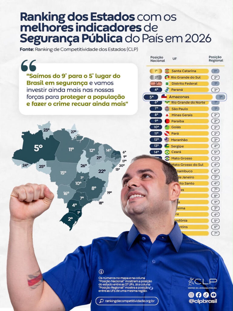 Amazonas alcança 5º lugar do Brasil em Segurança Pública; Roberto Cidade anuncia mais investimentos contra o crime