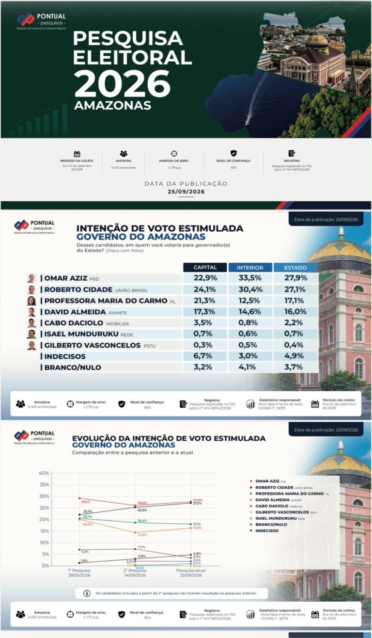 Pesquisa Pontual: Omar marca 27,9% e Cidade 27,1% a nove dias da eleição no Amazonas